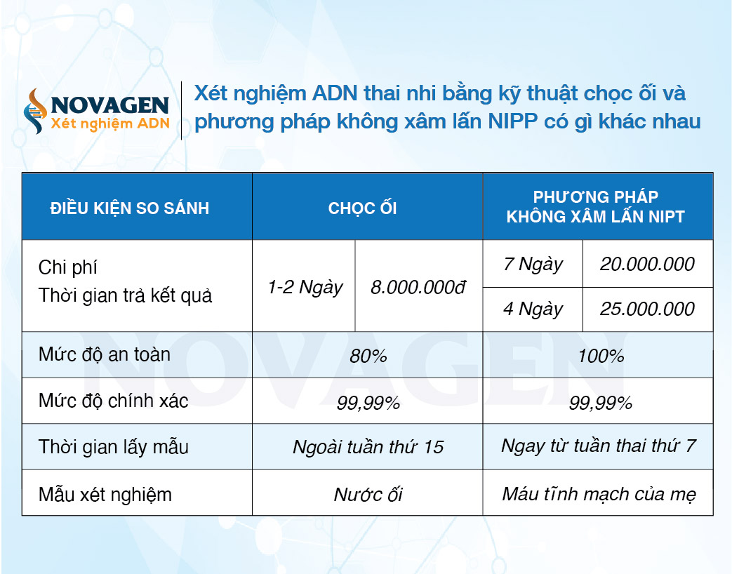 Xét Nghiệm Adn Thai Nhi Novagen Đà Nẵng 